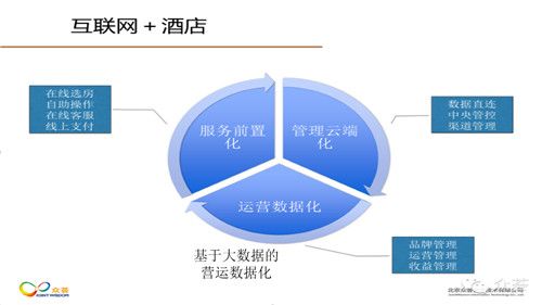 信息时代的酒店信息管理，策略与技巧