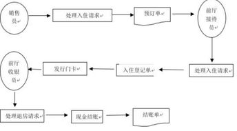 酒店退客查房流程及记录管理