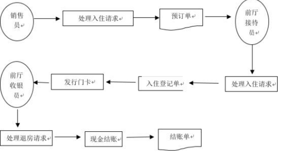 去酒店查住宿记录流程图