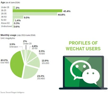 Exploring the English Version of WeChat Chat History