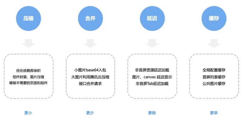 微信小程序过客问题解决方案，从用户留存到激活转化提升