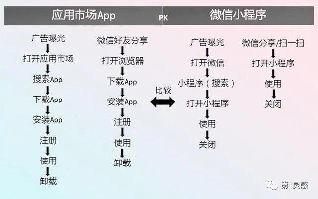 制作APP的全流程，从微信小程序到原生APP,一篇文章带你掌握！