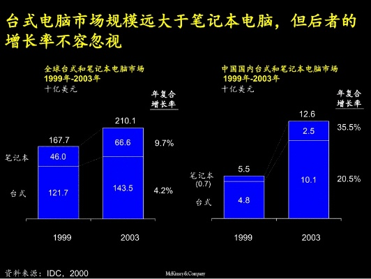 配电脑行业的演变与未来趋势