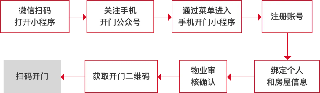 微信门禁小程序的开通流程与实用指南