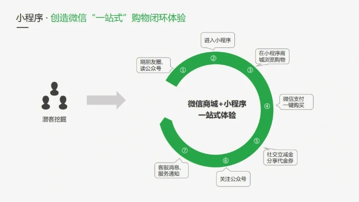 轻松退货，微信小程序购物体验的完美闭环