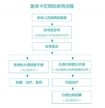 医保卡存取现金操作指南