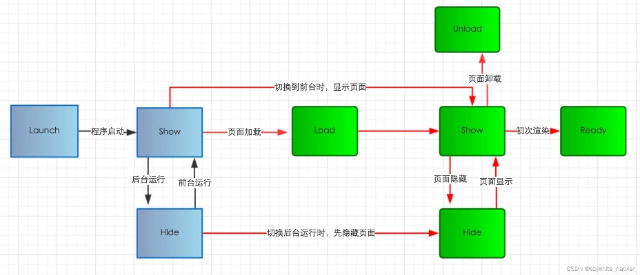 微信小程序中的循环数据展示技巧