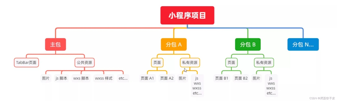 微信小程序分包技术详解