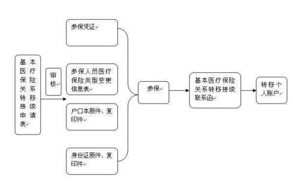 医保卡资金转移与取现操作指南