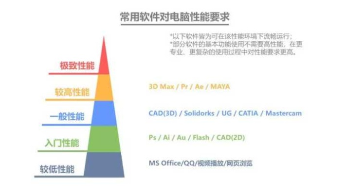 选择合适配电脑的关键因素