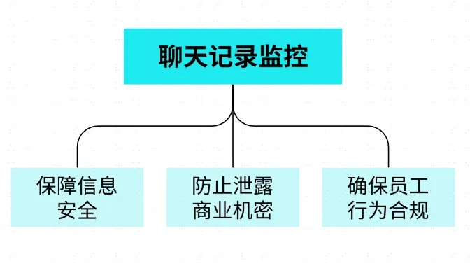 企业信息安全管理，聊天记录查询的必要性与边界