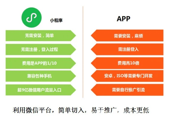 小程序如何与微信信用携手共进