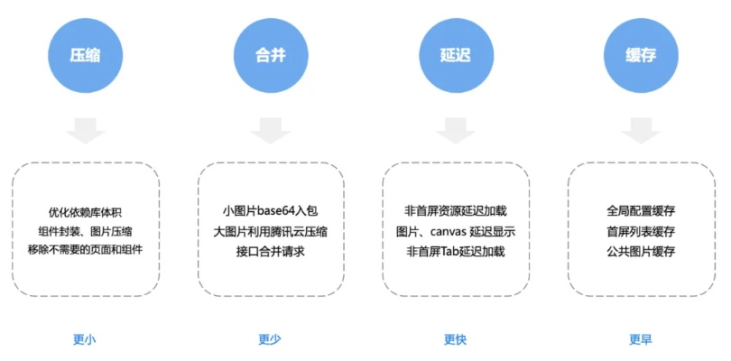 微信推荐小程序的策略与实践