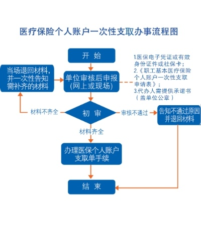 个人医保销户后如何安全取现的指南