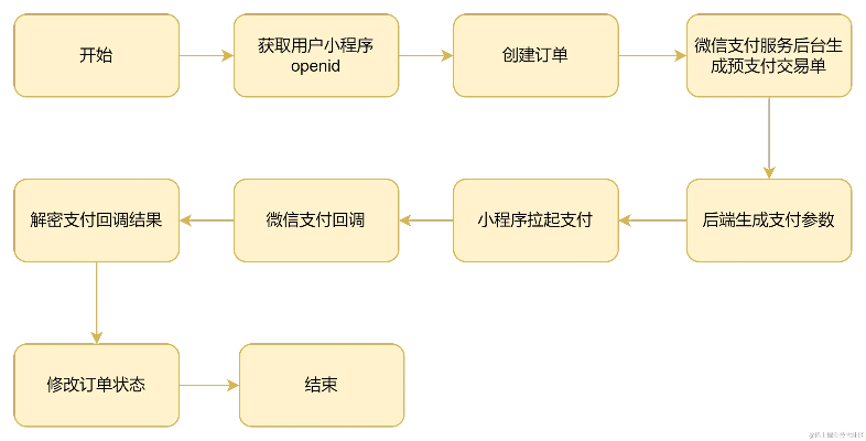 探索微信小程序的快捷付款流程