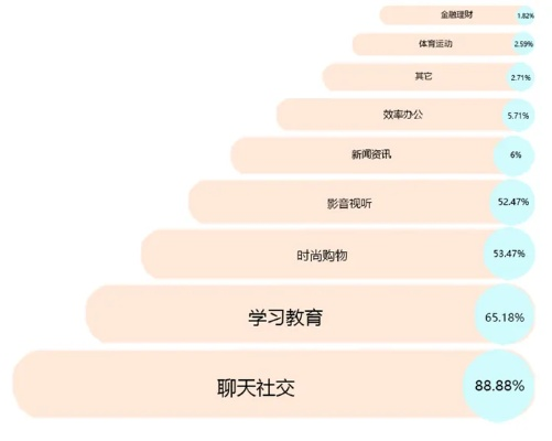 掌握聊天数据，洞察沟通趋势