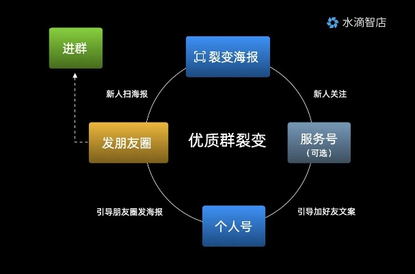 微信小程序裂变怎么玩，构建高效用户增长策略