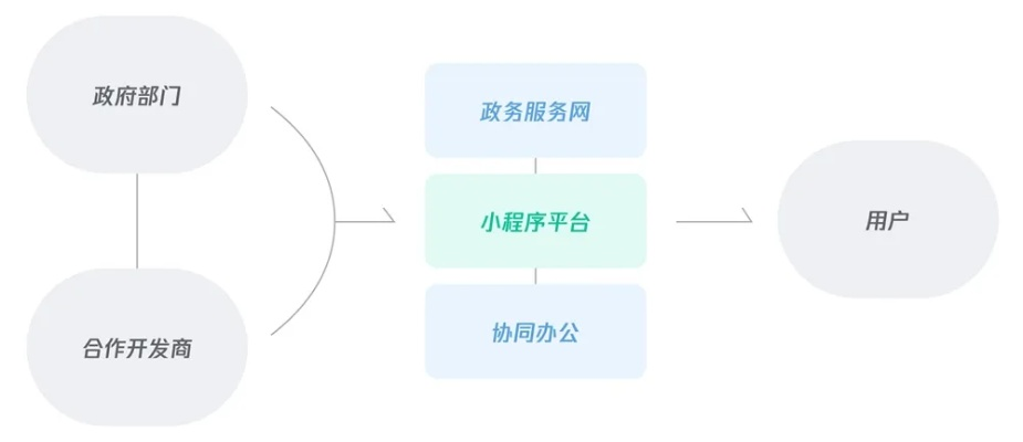 发布微信小程序内容，策略与实践