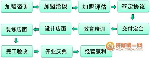 连锁加盟装修流程的精细化管理