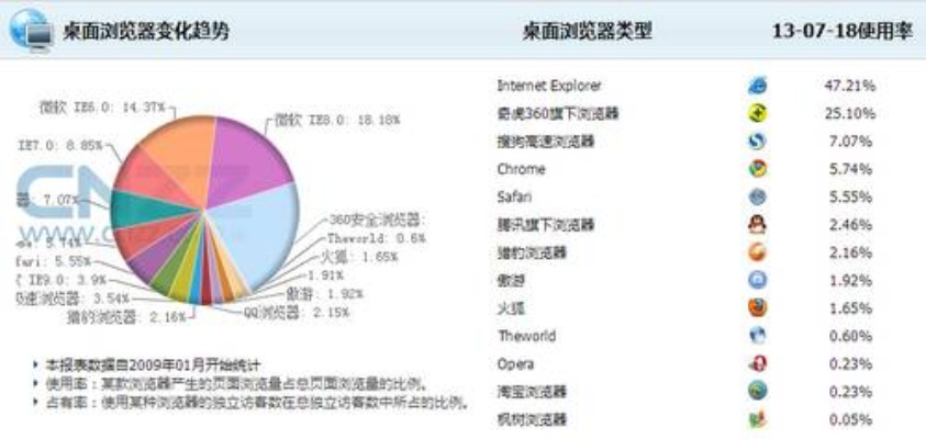 低配电脑浏览器的困境与出路