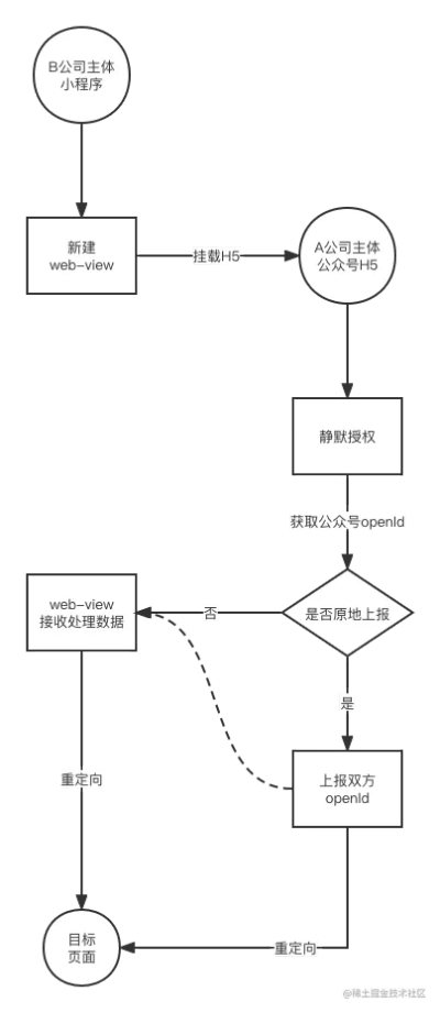 微信小程序的奥秘，深入探索pid获取方法