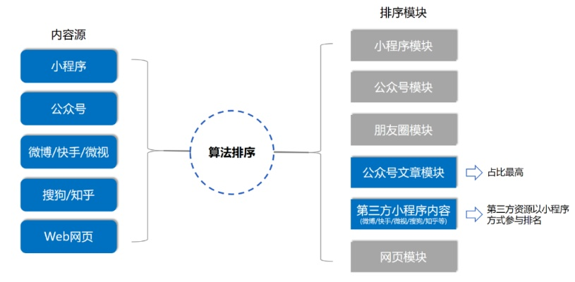 微信小程序搜索排名优化策略