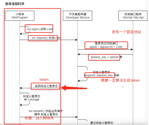 掌握微信小程序授权机制