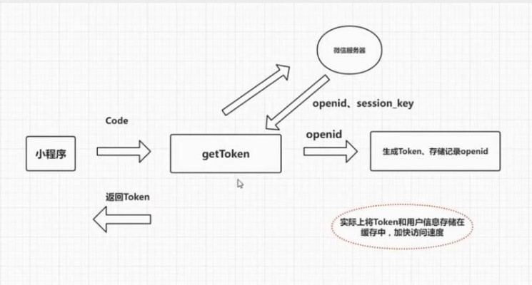 微信小程序开发中如何安全提取Token