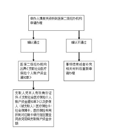 广州医保取现指南，轻松实现医疗资金的有效管理