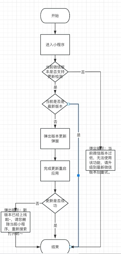 掌握核心步骤，高效更新微信web小程序