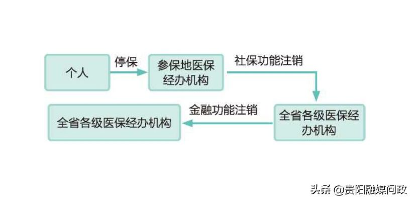 贵阳医保取现流程全攻略