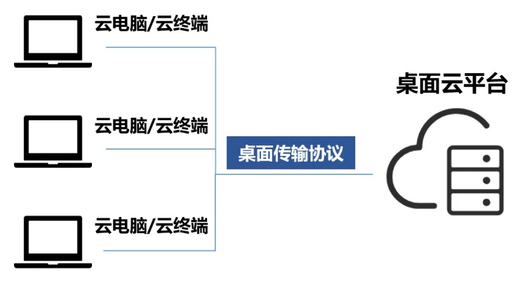 低配电脑连接云电脑的实用攻略