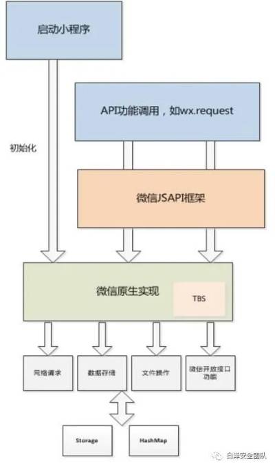 微信小程序的监管与限制，构筑数字空间的安全屏障