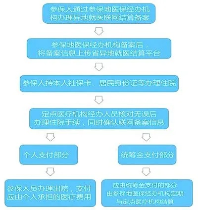 北京医保取现线上操作指南