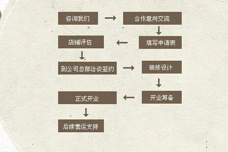 加盟商装修流程详解