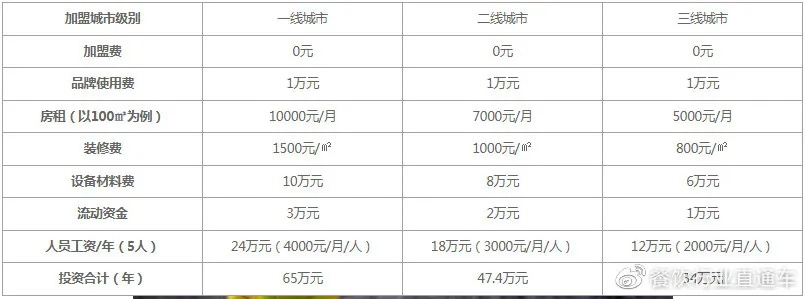 加盟店面装修报价指南