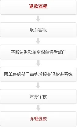 探索微信小程序在Mac平台上的退货流程