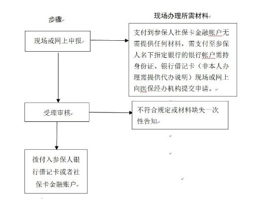 医保资金取现的流程与挑战