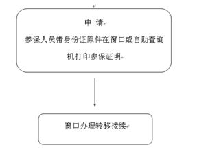 西安医保刷卡取现流程详解