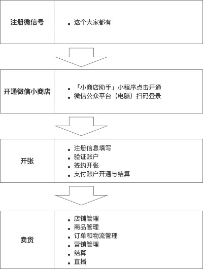 商家如何成功开通小程序——步骤、技巧与注意事项