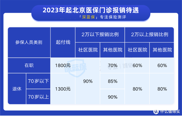 北京医保取现政策最新解读