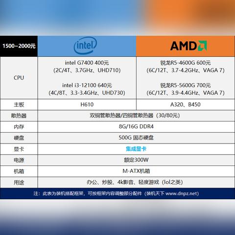 1500元配电脑核显方案探索