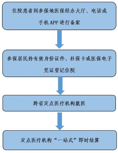 西宁市医保取现流程与注意事项全解析