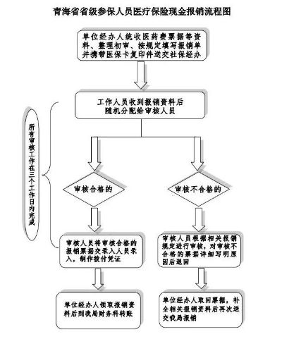 西宁市医保取现流程与注意事项全解析