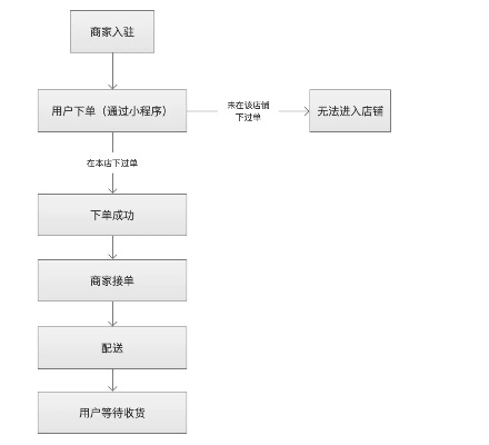 微信下单小程序的设置流程