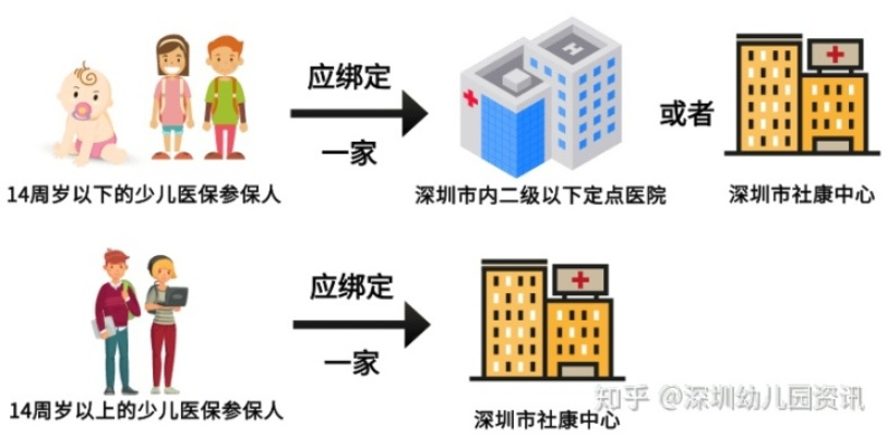 深圳少儿医保的灵活取现策略