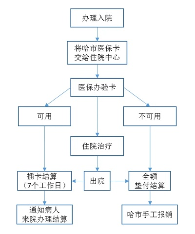 长春市医保取现流程与注意事项