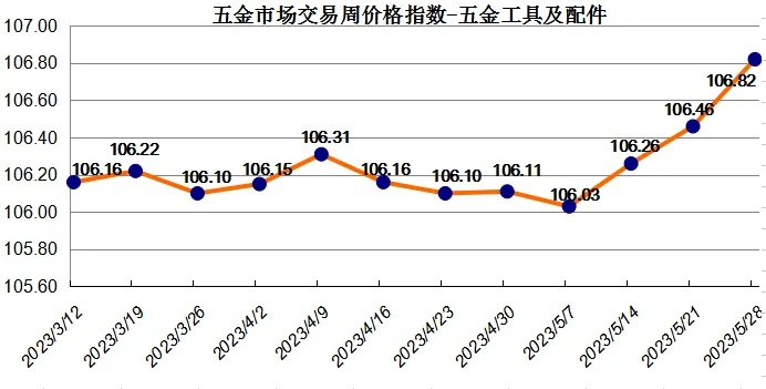 丰台区五金市场深度解析——市价动态与未来展望