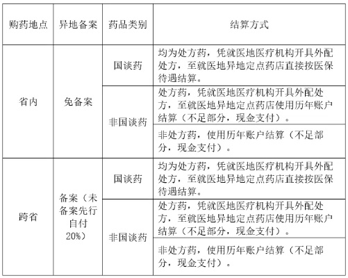 浙江医保买药取现政策解读