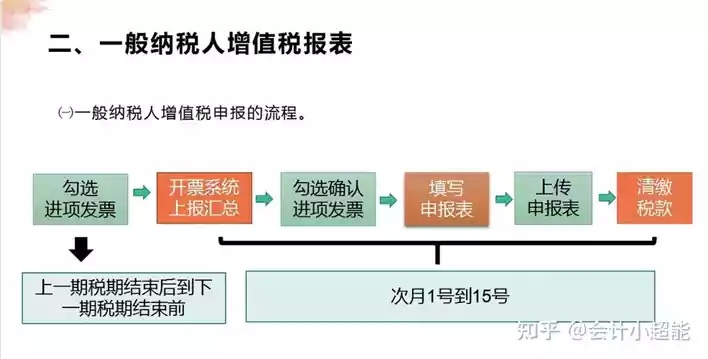 加盟装修公司报税流程全解析